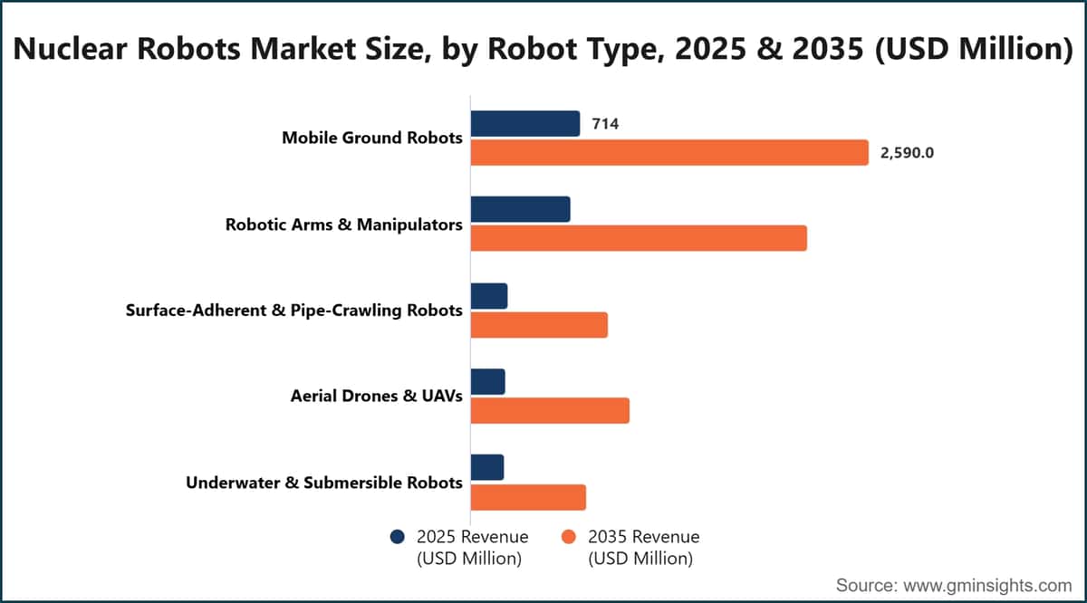 Nuclear Robots Market Size, by Robot Type, 2025 & 2035 (USD Million)