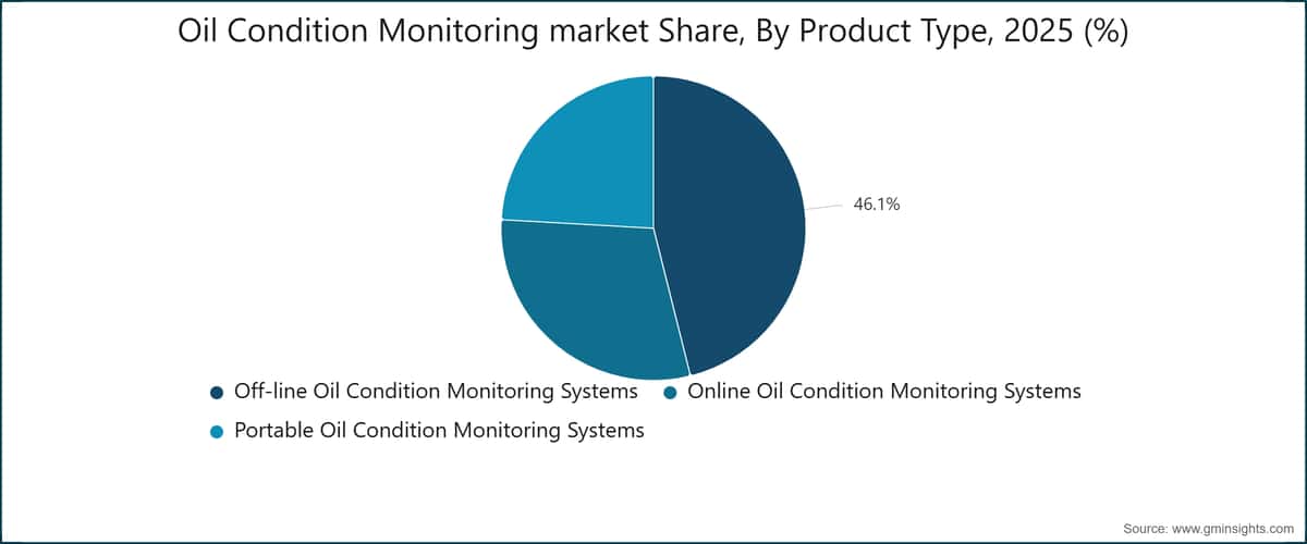 Oil Condition Monitoring market Share, By Product Type, 2025 (%)