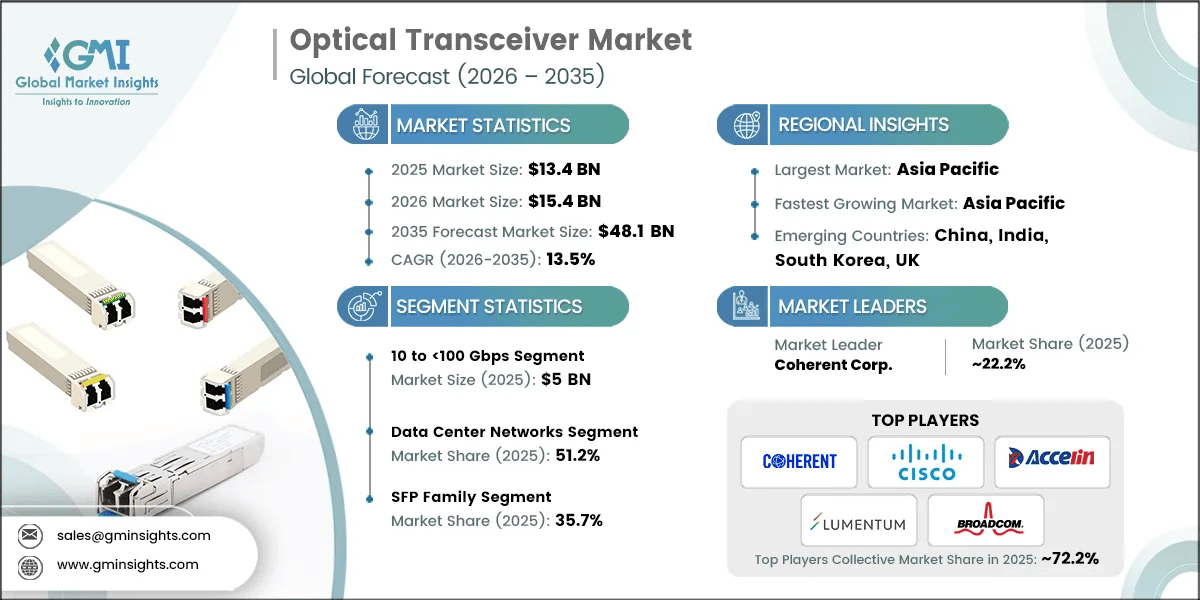 Optical Transceiver Market Research Report