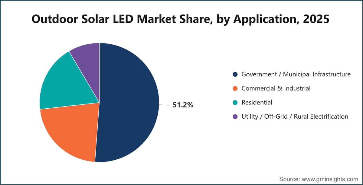 Part de marché des LED solaires d’extérieur, par application, 2025