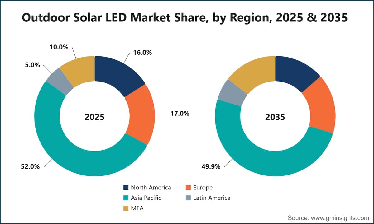 Part de marché des LED solaires d’extérieur, par région, 2025 et 2035