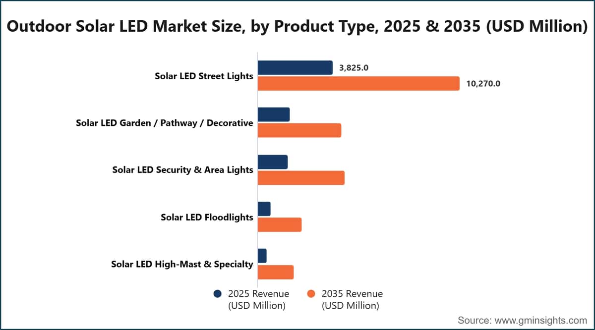 Taille du marché des LED solaires d’extérieur, par type de produit, 2025 et 2035 (millions de dollars américains)