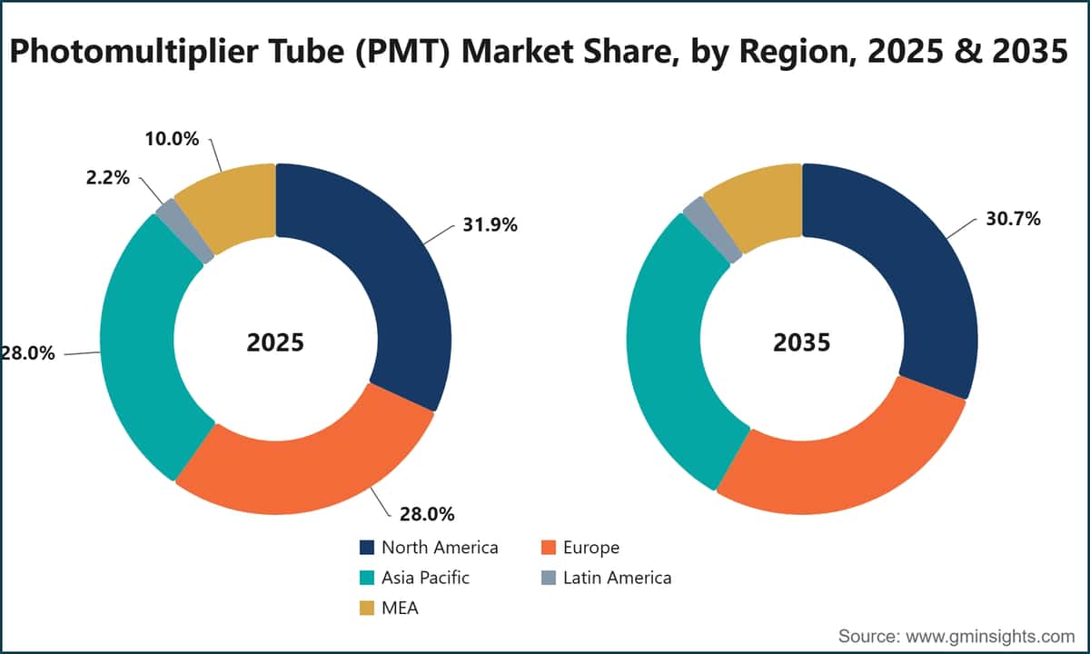 Photomultiplier Tube (PMT) Market Share, by Region, 2025 & 2035