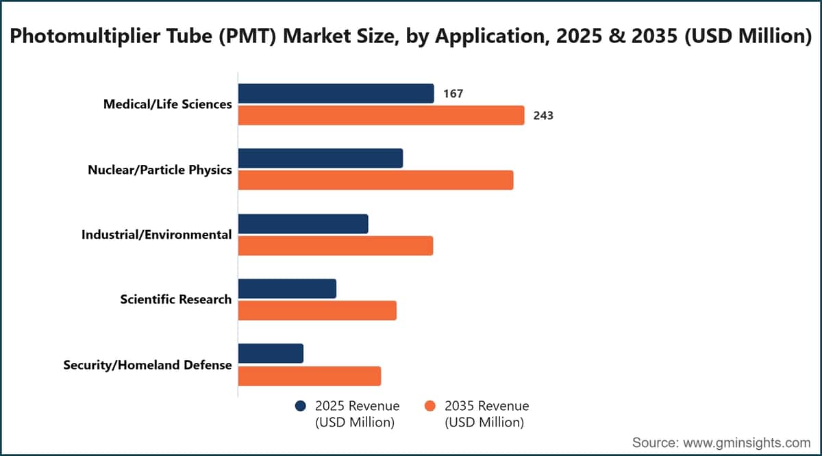 Photomultiplier Tube (PMT) Market Size, by Application, 2025 & 2035 (USD Million)
