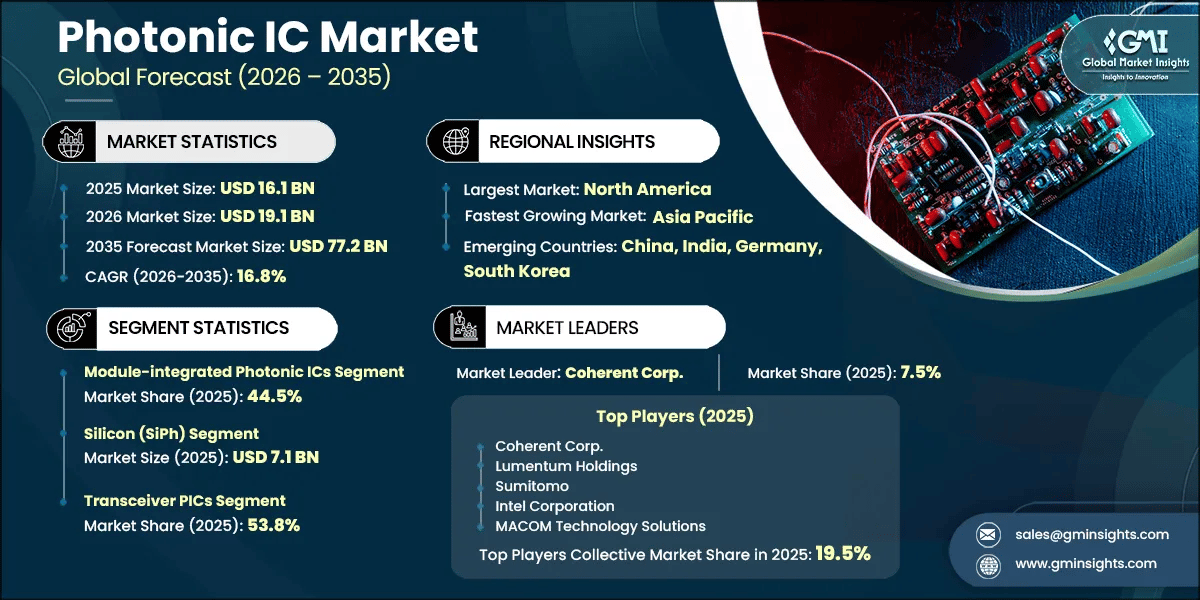 Photonic IC Market Research Report