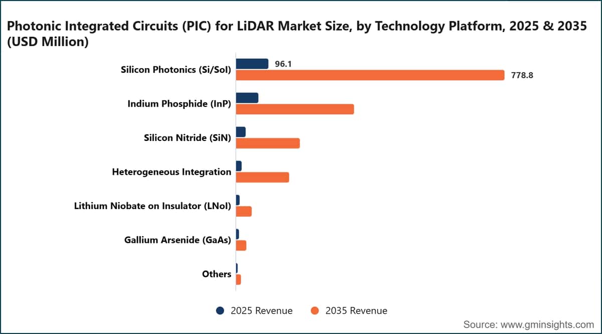 Photonic Integrated Circuits (PIC) for LiDAR Market Size, by Technology Platform, 2025 & 2035 (USD Million)