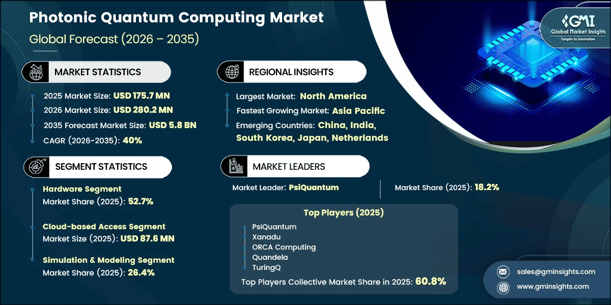 Photonic Quantum Computing Market Research Report