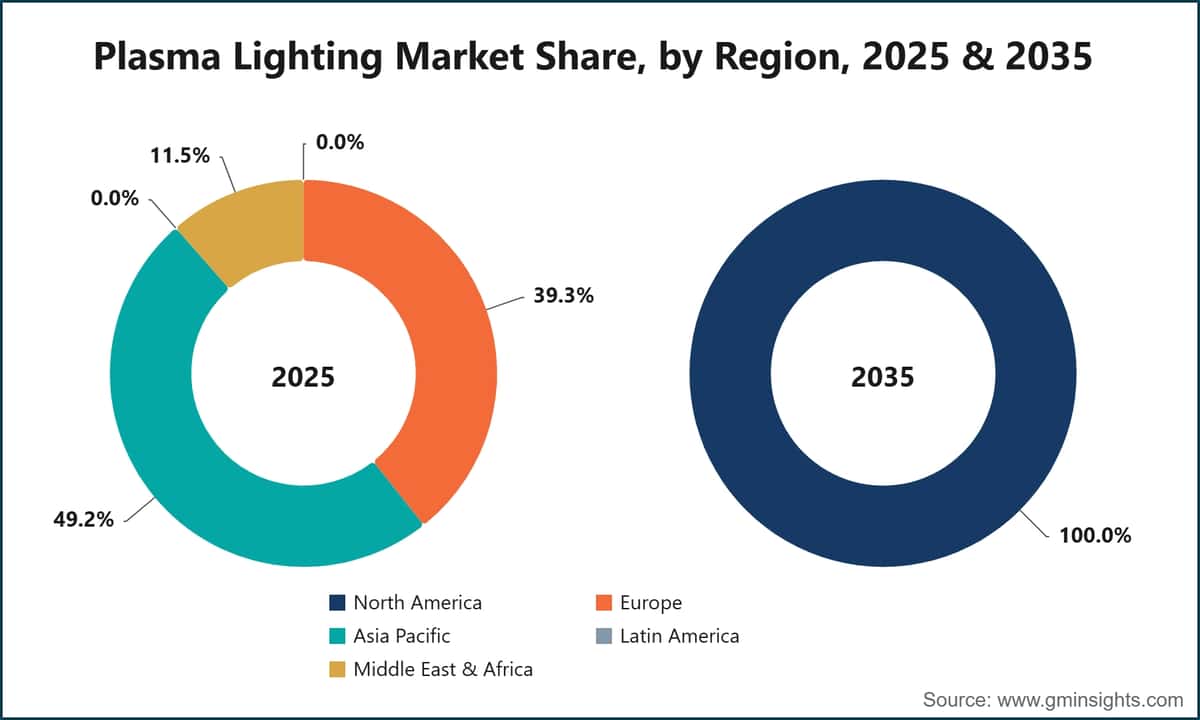 Plasma Lighting Market Share, by Region, 2025 & 2035