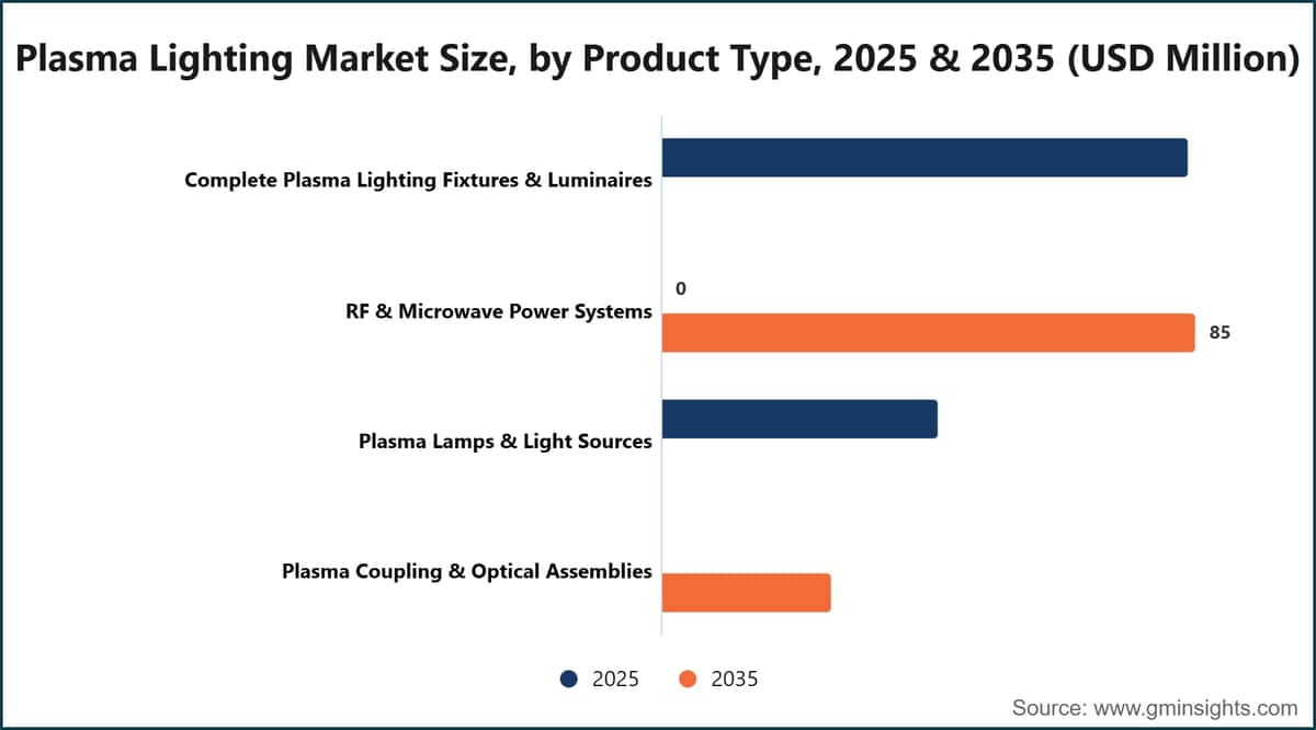 Plasma Lighting Market Size, by Product Type, 2025 & 2035 (USD Million)