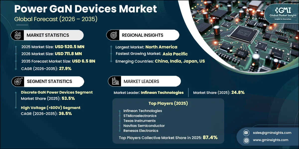 Power GaN Devices Market Research Report
