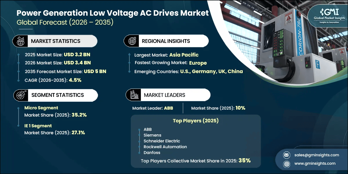 Power Generation Low Voltage AC Drives Market Research Report