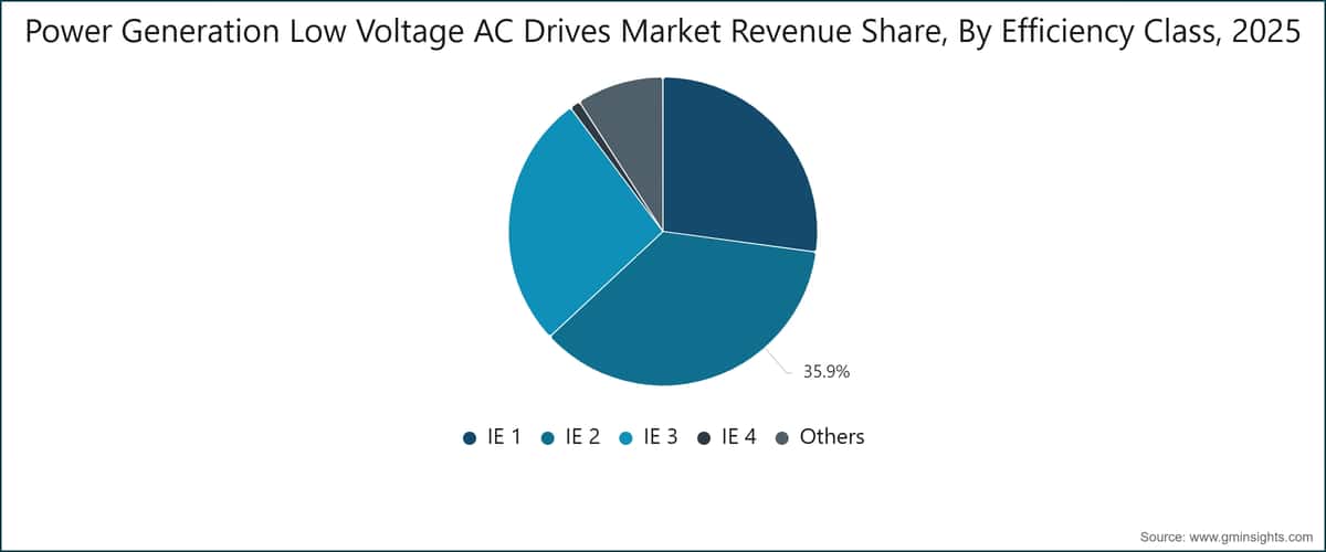 Power Generation Low Voltage AC Drives Market Revenue Share, By Efficiency Class, 2025
