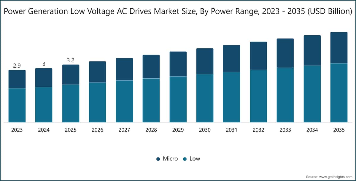 Power Generation Low Voltage AC Drives Market Size, By Power Range, 2023 - 2035 (USD Billion)