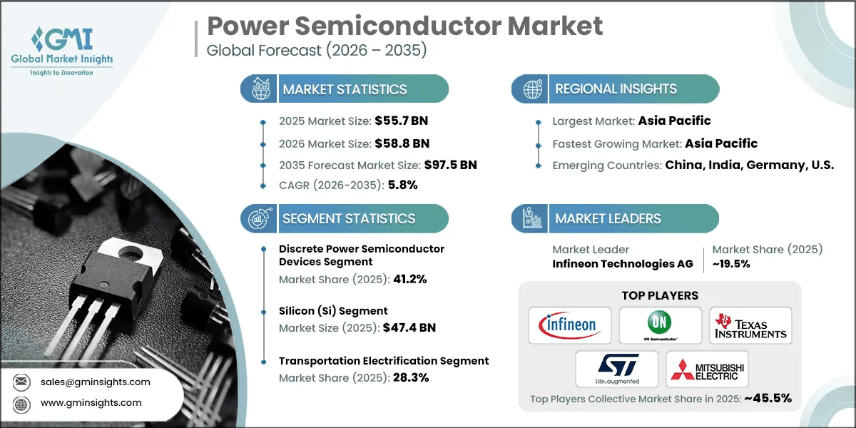 Power Semiconductor Market Research Report