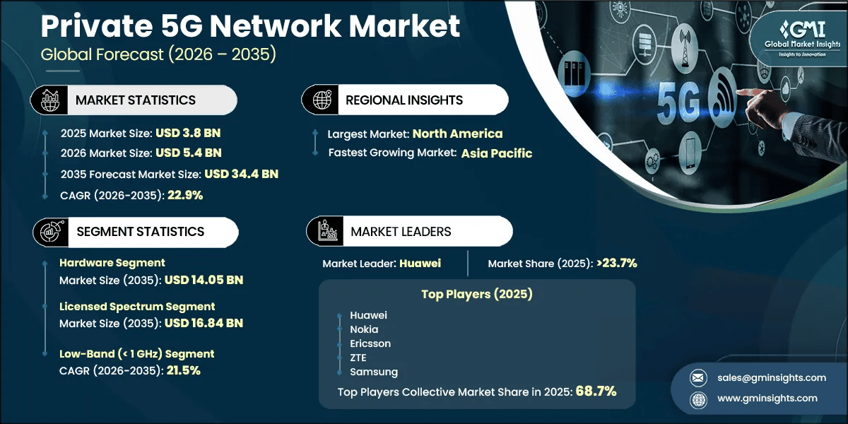 Marktforschungsbericht zum Markt für private 5G-Netze