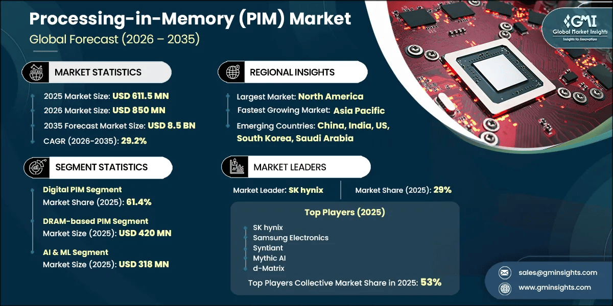Informe de investigación del mercado de procesamiento en memoria (PIM)