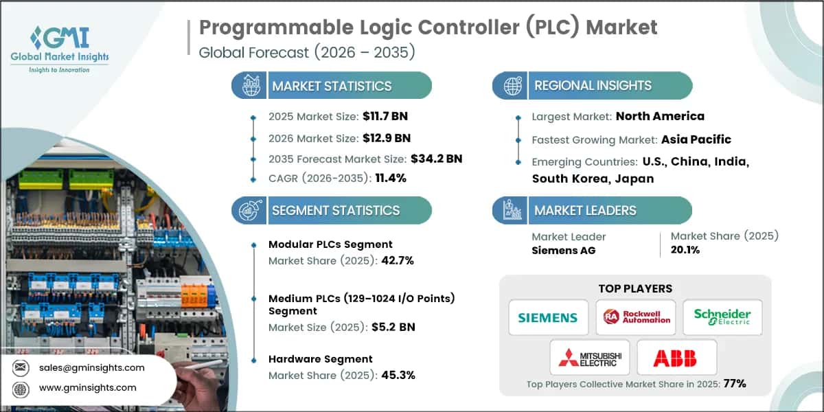 Marktforschungsbericht zum Markt für speicherprogrammierbare Steuerungen (SPS)