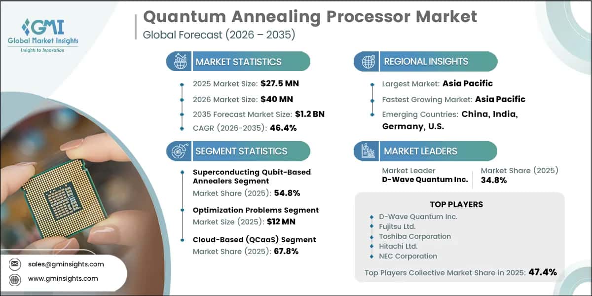 Quantum Annealing Processor Market Research Report