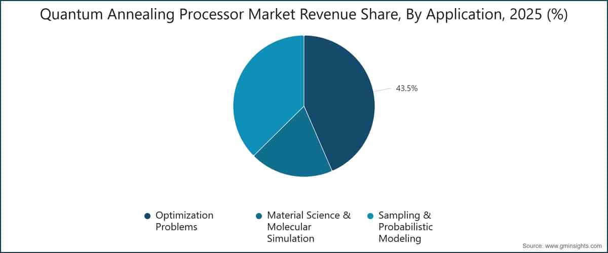 Umsatzanteil des Marktes für Quantenannealing-Prozessoren nach Anwendung, 2025 (%)