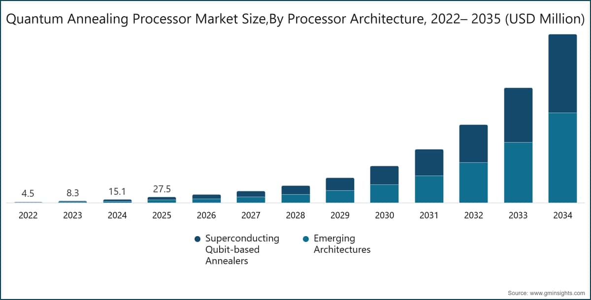 Marktgröße für Quanten-Annealing-Prozessoren nach Prozessorarchitektur, 2022–2035 (Millionen USD)