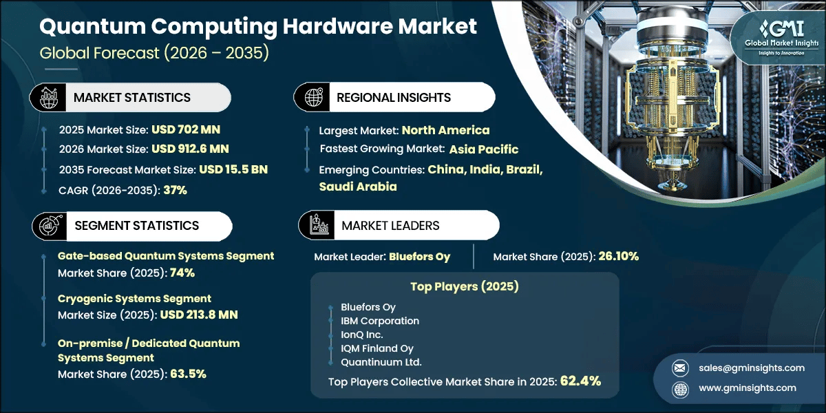 Forschungsbericht zum Markt für Quantencomputer-Hardware