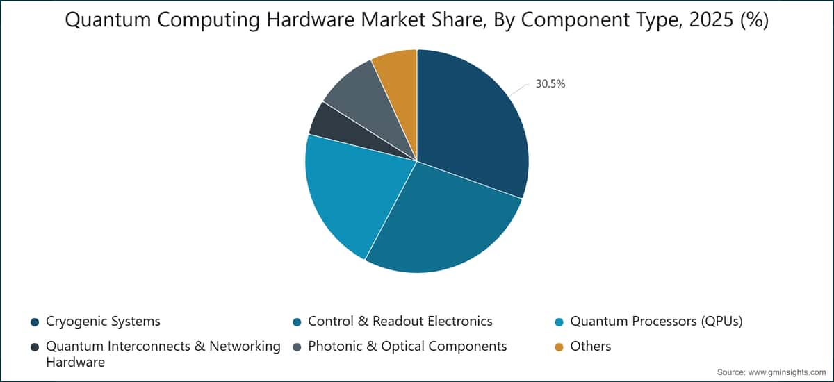 Marktanteil von Quantencomputing-Hardware nach Komponententyp, 2025 (%)