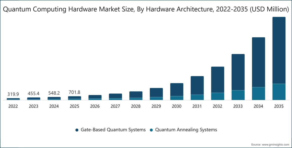 Markt für Quantencomputing-Hardware: Größe nach Hardwarearchitektur, 2022–2035 (Millionen USD)