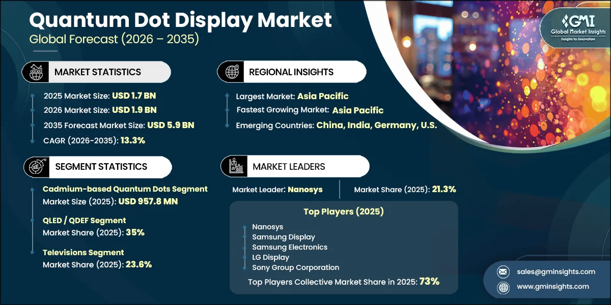 Quantum Dot Display Market Research Report