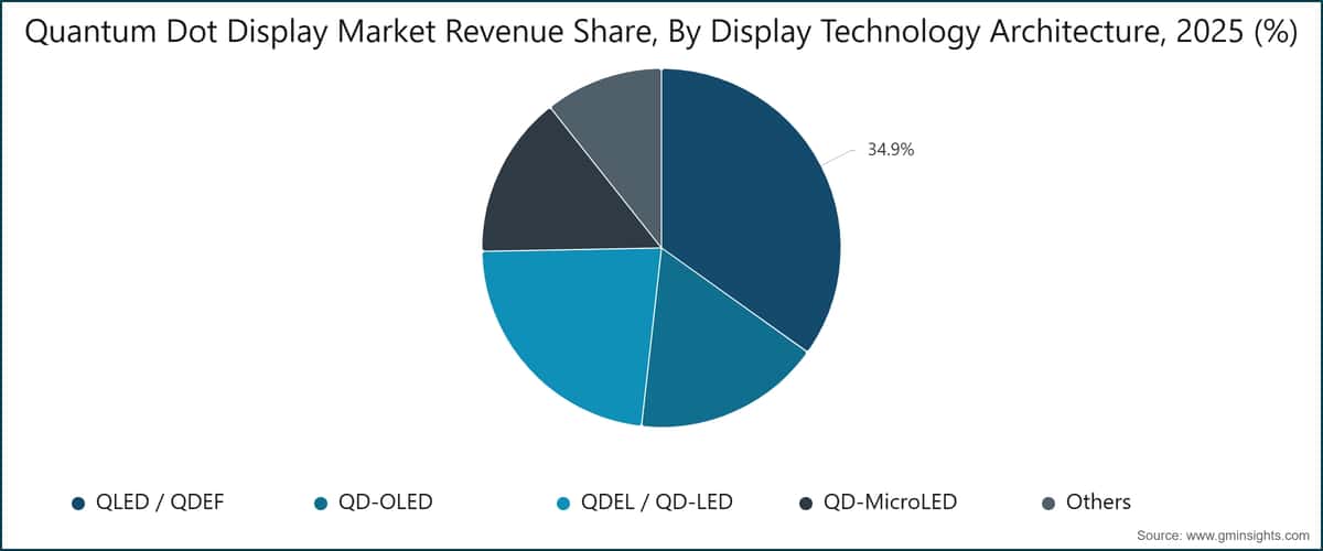 Quantum Dot Display  Market Revenue Share, By Display Technology Architecture, 2025 (%)