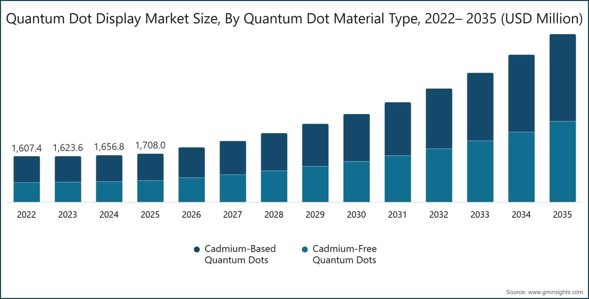 Quantum Dot Display  Market Size, By  Quantum Dot Material Type, 2022– 2035 (USD Million)