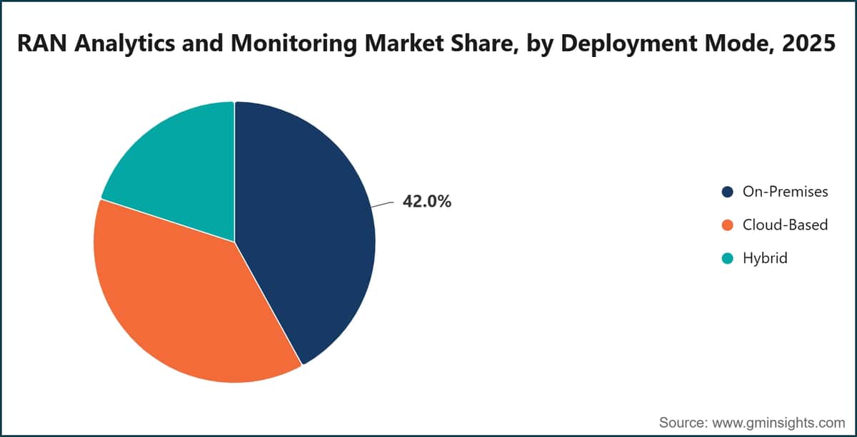 RAN Analytics and Monitoring Market Share, by Deployment Mode, 2025