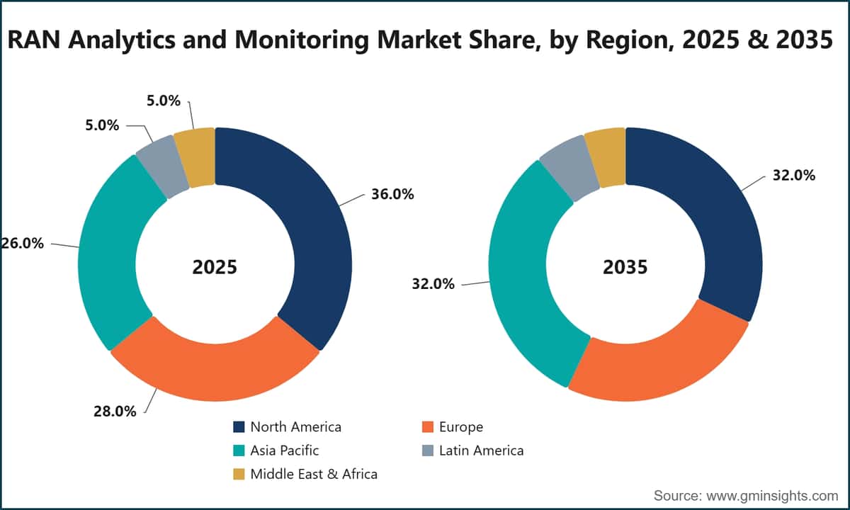 RAN Analytics and Monitoring Market Share, by Region, 2025 & 2035