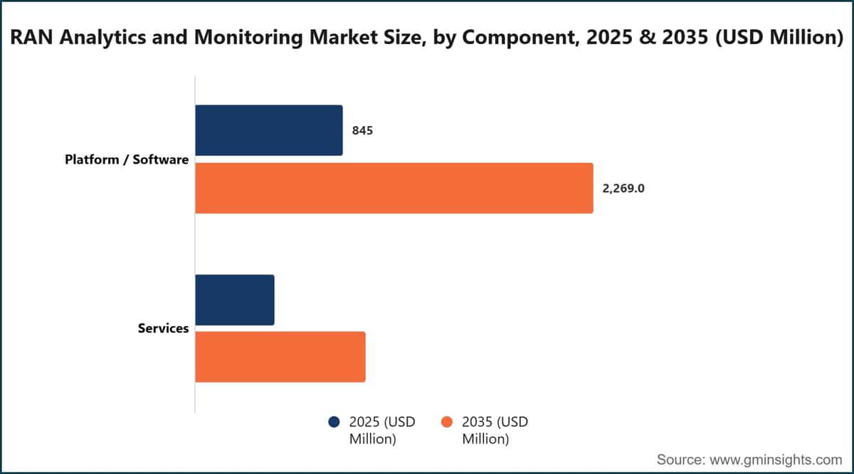 RAN Analytics and Monitoring Market Size, by Component, 2025 & 2035 (USD Million)