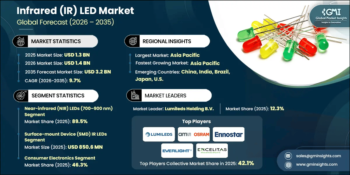 RD - Infrared (IR) LED Market, 2026-2035