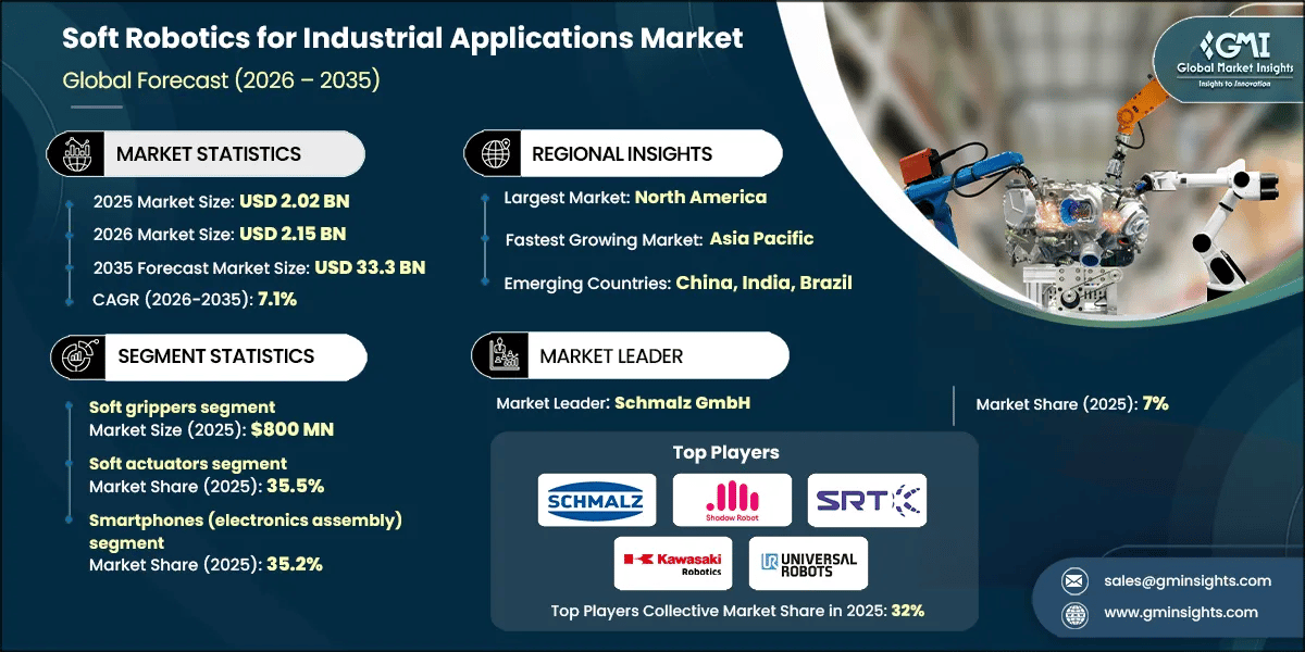 Soft Robotics for Industrial Applications Market