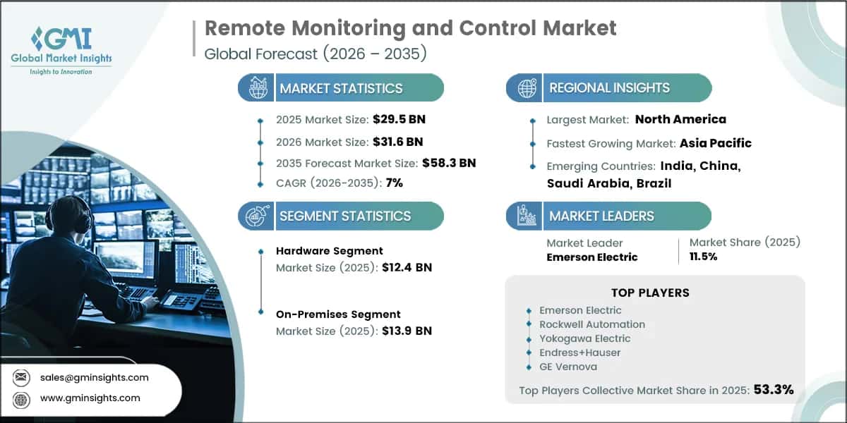 Remote Monitoring and Control Market Research Report