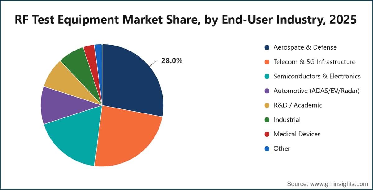 Part de marché des équipements de test RF, par secteur d’activité utilisateur final, 2025