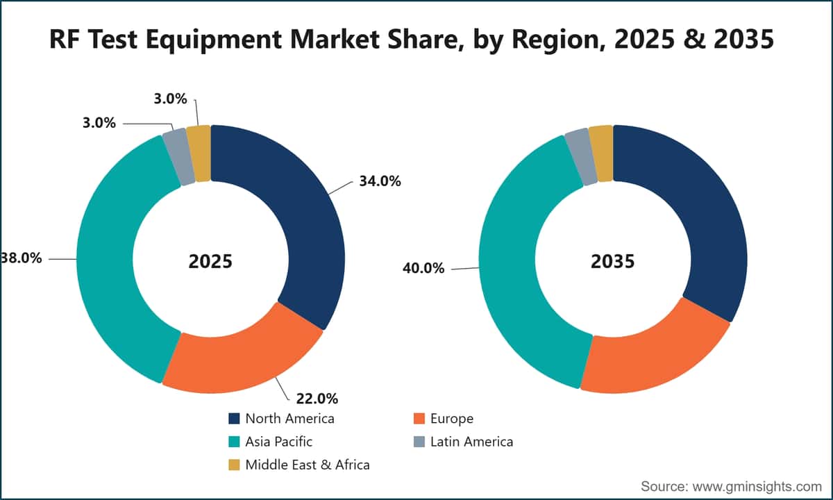 Part de marché des équipements de test RF, par région, 2025 et 2035