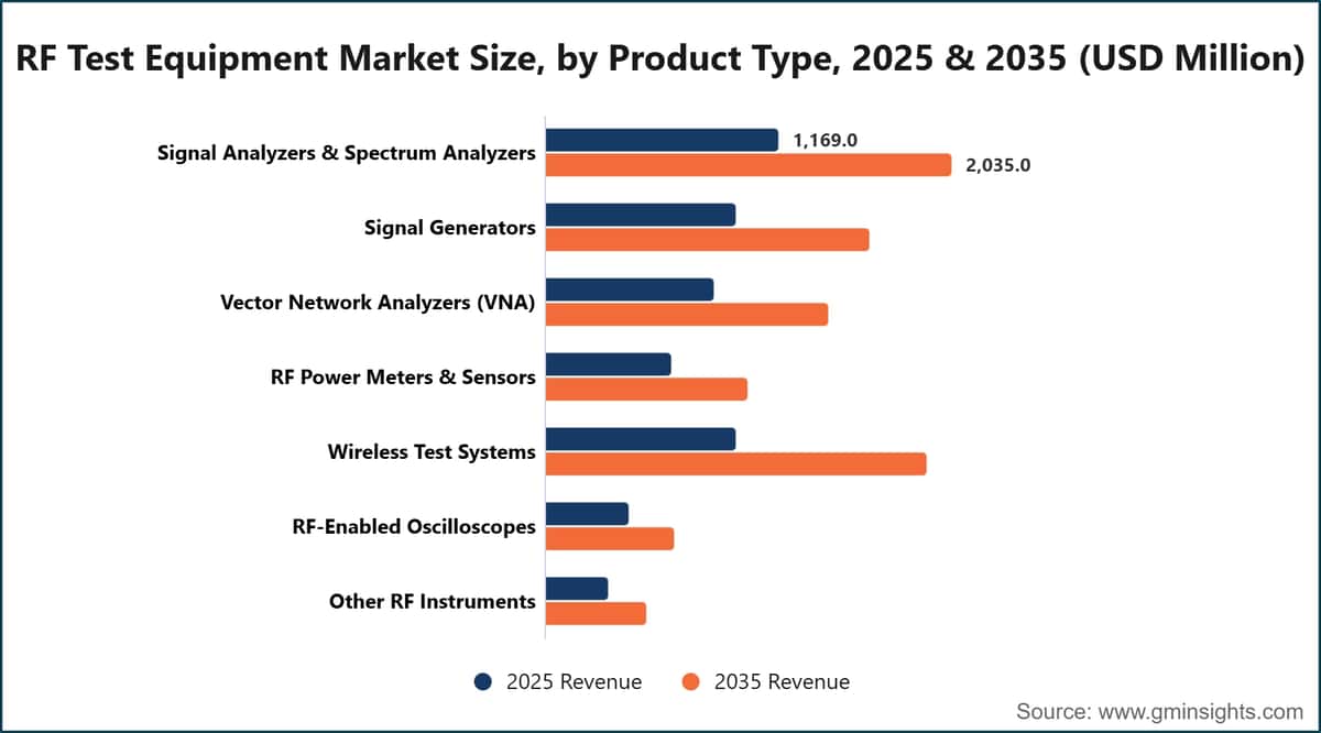 Taille du marché des équipements de test RF, par type de produit, 2025 et 2035 (millions de dollars américains)