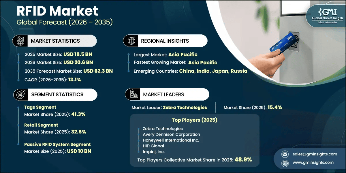 RFID Market Research Report