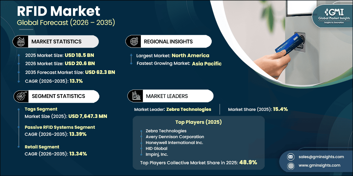 RFID Market Research Report