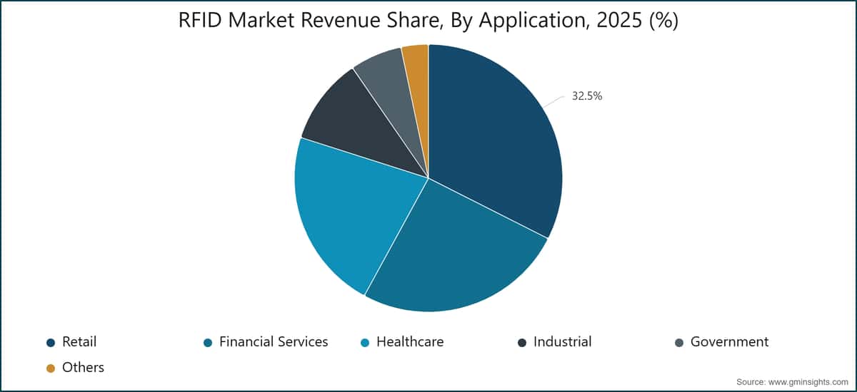 Chart: RFID Market Revenue Share, By Application, 2025 (%)