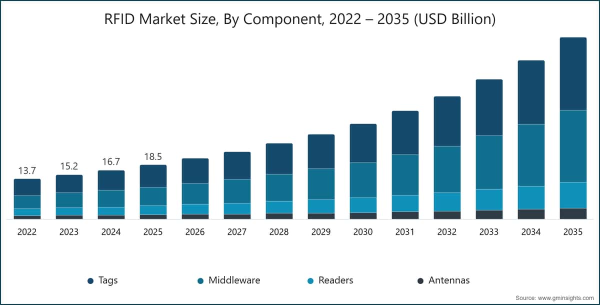 Chart: RFID Market Size, By Component, 2022 – 2035 (USD Billion)
