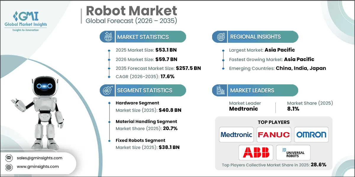 Robot Market Research Report