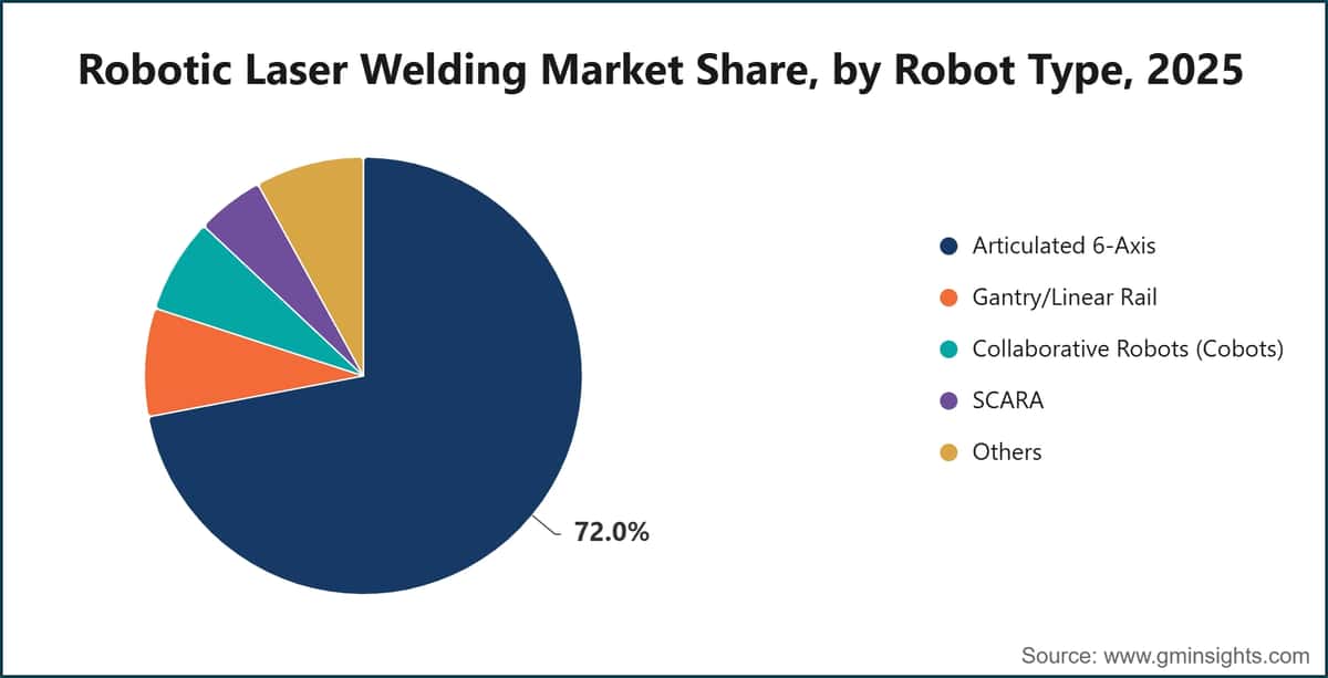 Robotic Laser Welding Market Share, by Robot Type, 2025