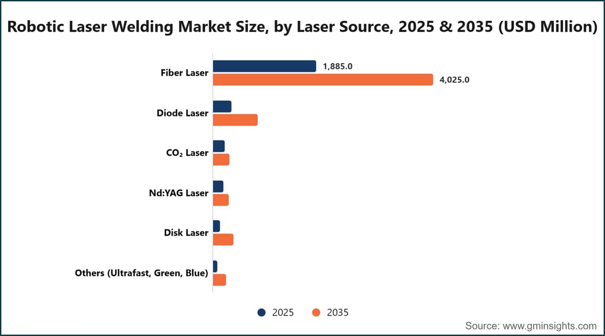 Robotic Laser Welding Market Size, by Laser Source, 2025 & 2035 (USD Million)
