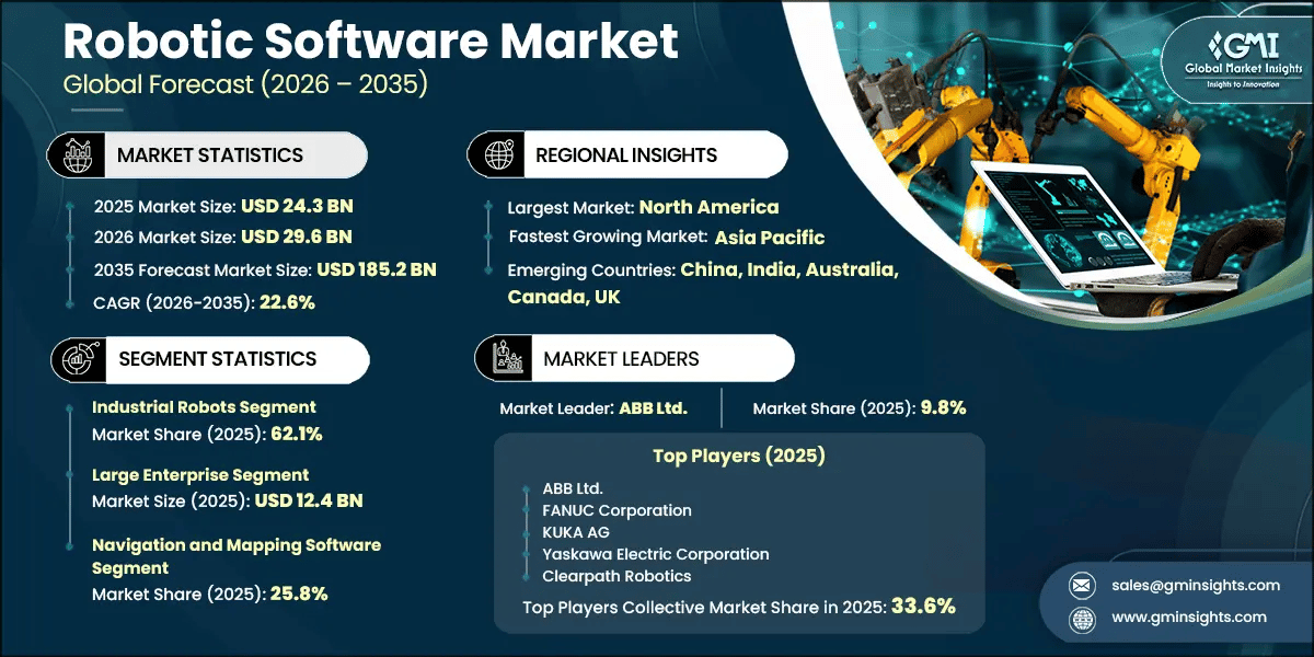 Robotic Software Market Research Report