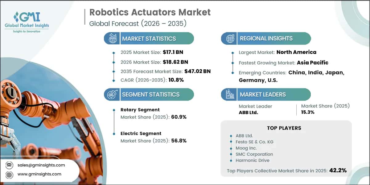 Robotics actuators Market Research Report