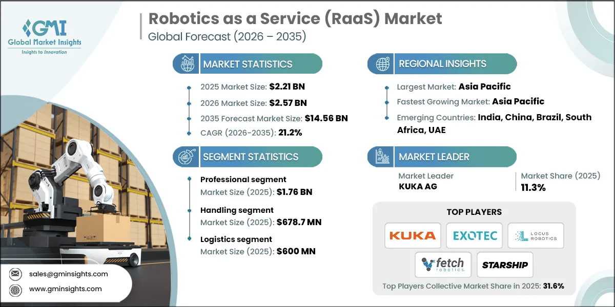 Robotics as a Service (RaaS) Market Research Report