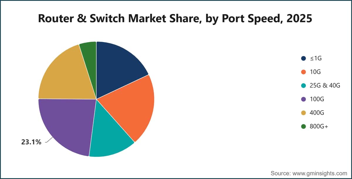 Router & Switch Market Share, by Port Speed, 2025